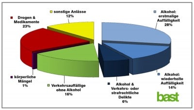Untersuchungsanlässe in % der medizinisch psychologischen Untersuchung 2014 in Deutschland. Quelle: BAST (Bundesanstalt für Straßenwesen) Statistik MPU